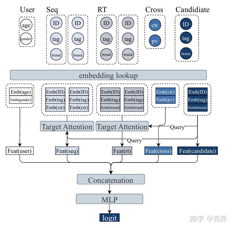 MTGR:工业级生成式推荐框架 配图 1