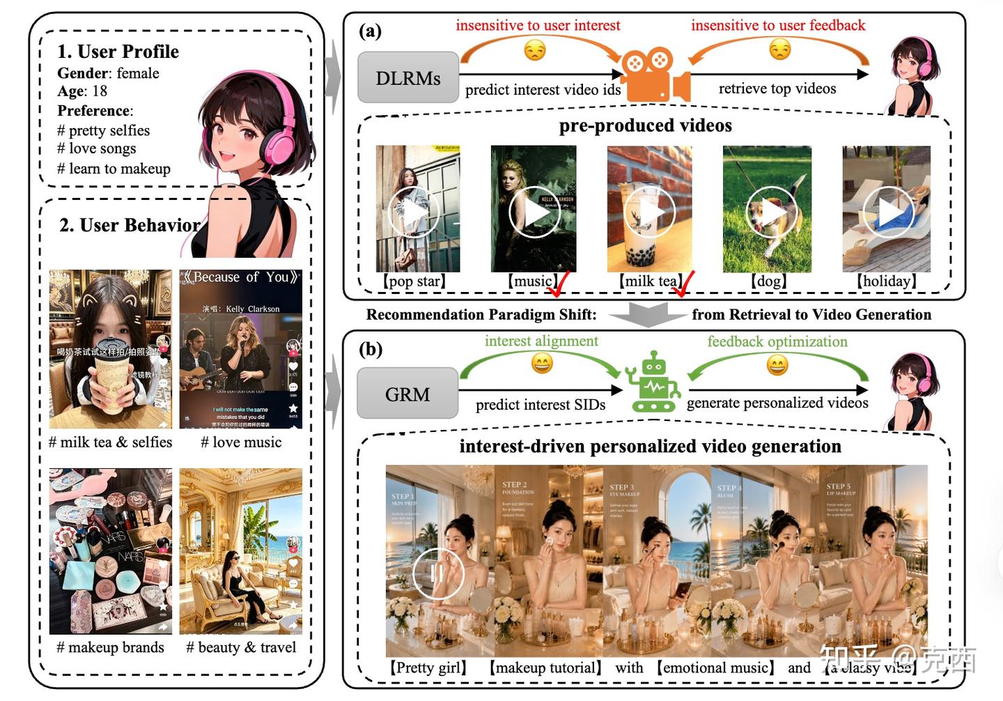 Recommendation as Generation:生成用户想看的内容 配图 1